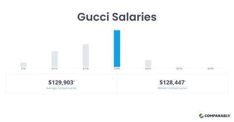 Gucci Salaries in Rome 